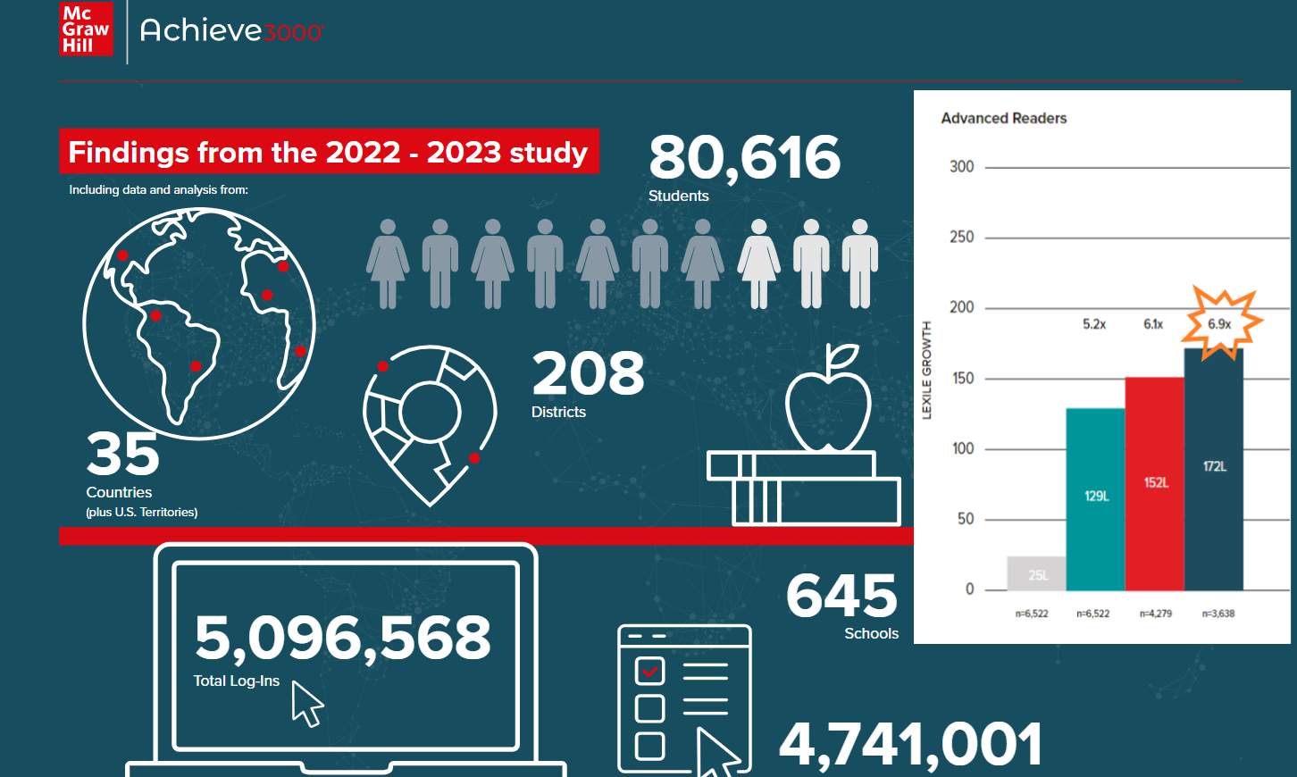 Nghiên cứu mới nhất: Achieve3000 Literacy giúp tăng năng lực đọc hiểu lên gần 7 lần